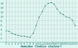 Courbe de l'humidex pour Saint-Nazaire-d'Aude (11)