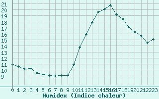 Courbe de l'humidex pour Clermont-Ferrand (63)