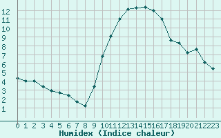 Courbe de l'humidex pour Caen (14)