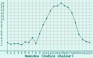 Courbe de l'humidex pour Grenoble/St-Etienne-St-Geoirs (38)