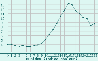 Courbe de l'humidex pour Roissy (95)