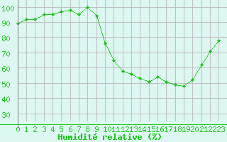 Courbe de l'humidit relative pour Lussat (23)