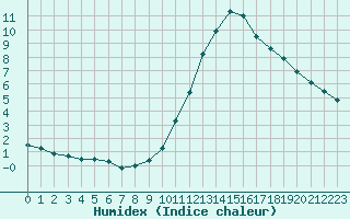 Courbe de l'humidex pour Niort (79)