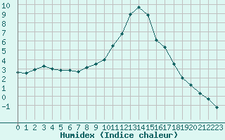 Courbe de l'humidex pour Strasbourg (67)