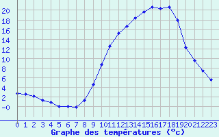 Courbe de tempratures pour Mazres Le Massuet (09)