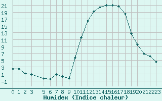 Courbe de l'humidex pour Lans-en-Vercors (38)