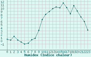 Courbe de l'humidex pour Mirebeau (86)