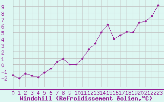 Courbe du refroidissement olien pour Nonaville (16)