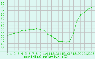 Courbe de l'humidit relative pour Saint-Saturnin-Ls-Avignon (84)