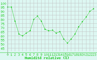 Courbe de l'humidit relative pour Bellefontaine (88)