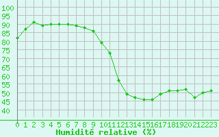Courbe de l'humidit relative pour Ruffiac (47)