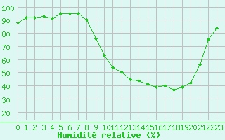 Courbe de l'humidit relative pour Guret Saint-Laurent (23)