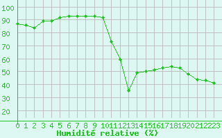 Courbe de l'humidit relative pour Ajaccio - Campo dell'Oro (2A)