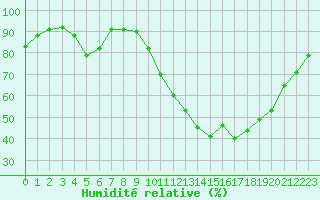 Courbe de l'humidit relative pour Als (30)
