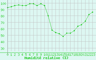 Courbe de l'humidit relative pour Hd-Bazouges (35)