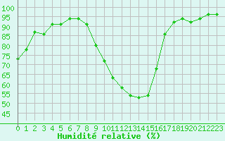 Courbe de l'humidit relative pour La Beaume (05)