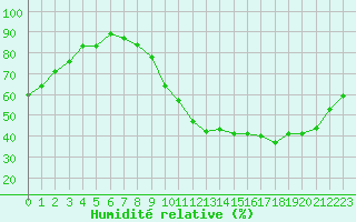 Courbe de l'humidit relative pour Lignerolles (03)