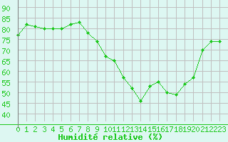 Courbe de l'humidit relative pour Arles (13)