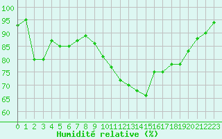 Courbe de l'humidit relative pour Pontoise - Cormeilles (95)