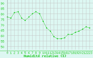 Courbe de l'humidit relative pour Colmar-Ouest (68)