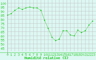 Courbe de l'humidit relative pour Verneuil (78)