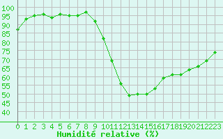 Courbe de l'humidit relative pour Luxeuil (70)