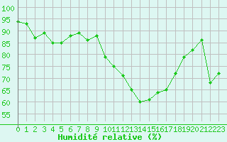 Courbe de l'humidit relative pour Besanon (25)