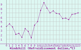 Courbe du refroidissement olien pour Toulon (83)