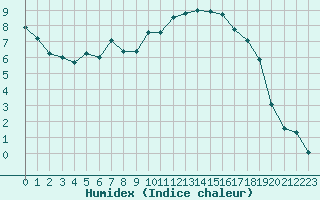 Courbe de l'humidex pour Le Puy - Loudes (43)