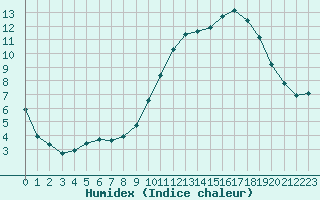 Courbe de l'humidex pour Pinsot (38)