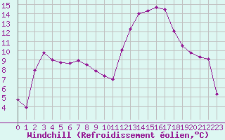 Courbe du refroidissement olien pour Perpignan (66)