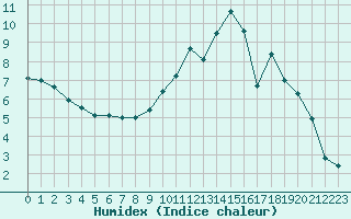 Courbe de l'humidex pour Reims-Prunay (51)