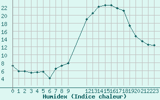 Courbe de l'humidex pour Saint-Haon (43)
