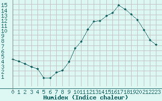 Courbe de l'humidex pour Nevers (58)