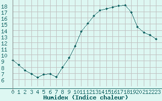 Courbe de l'humidex pour Trappes (78)