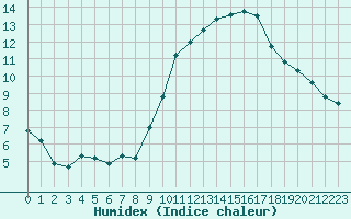 Courbe de l'humidex pour Christnach (Lu)