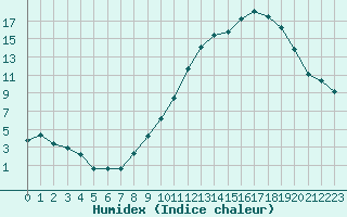 Courbe de l'humidex pour Fameck (57)