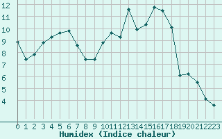 Courbe de l'humidex pour Tour-en-Sologne (41)