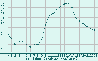 Courbe de l'humidex pour Nancy - Ochey (54)