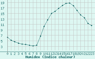 Courbe de l'humidex pour Gap-Sud (05)