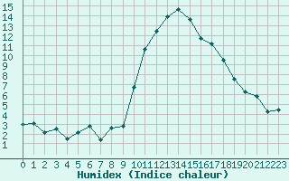 Courbe de l'humidex pour Marignane (13)