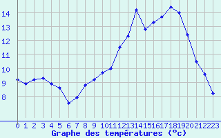 Courbe de tempratures pour Chlons-en-Champagne (51)