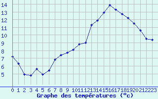 Courbe de tempratures pour Chailles (41)