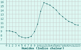 Courbe de l'humidex pour Boulogne (62)