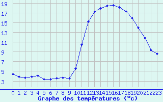 Courbe de tempratures pour La Javie (04)
