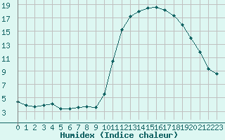 Courbe de l'humidex pour La Javie (04)