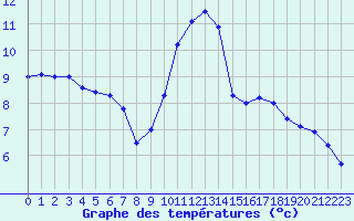 Courbe de tempratures pour Melun (77)