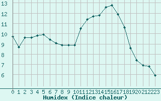 Courbe de l'humidex pour Haegen (67)