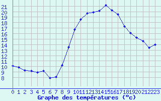 Courbe de tempratures pour Saint-Jean-de-Vedas (34)