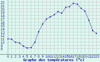 Courbe de tempratures pour Langres (52) 